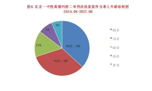 白皮书:80后成离婚最主要群体 家暴婚外情是重要诱因(图1) 白皮书:80后成离婚最主要群体 家暴婚外情是重要诱因(图1)