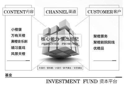 聚橙剧院院线：多元合作下的市场化运营见成效(图2)