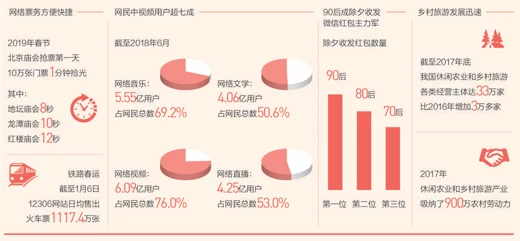 别样新春乐趣多(大数据观察·关注春节消费)(图1) 别样新春乐趣多(大数据观察·关注春节消费)(图1)