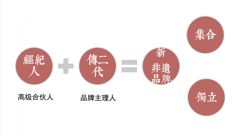 非物质文化遗产经纪模式探索——以＂传+＂平台为例(图2)