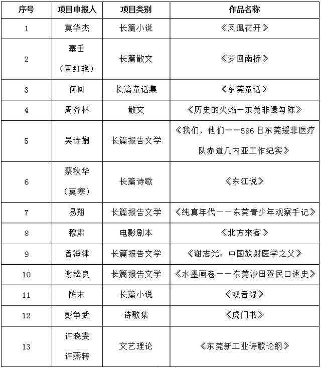 2022东莞文学术院签约扶持项目揭晓（共16个项目获扶持）(图5)